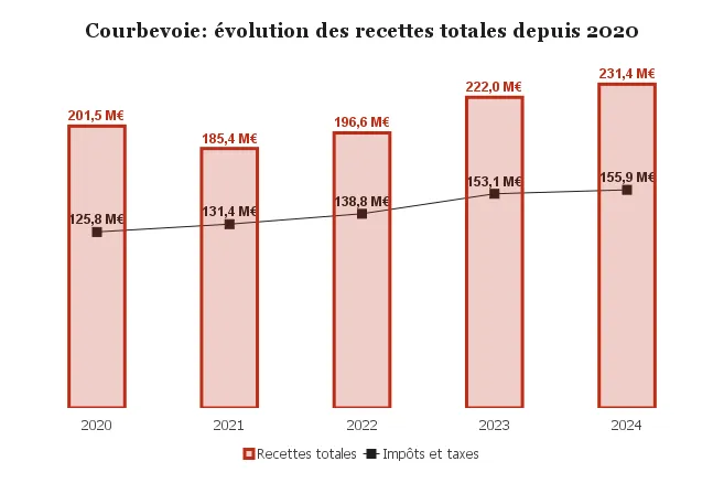 , Courbevoie; Impôts, dette, investissements : 3 infos sur les finances de Courbevoie (Hauts-de-Seine) depuis 2020
