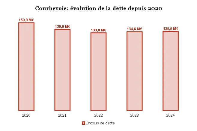 , Courbevoie; Impôts, dette, investissements : 3 infos sur les finances de Courbevoie (Hauts-de-Seine) depuis 2020
