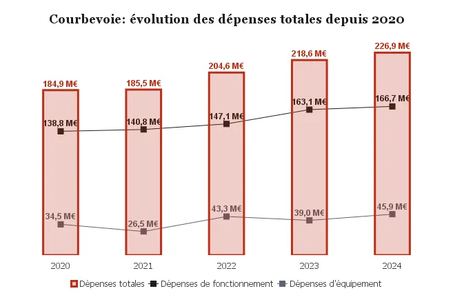 , Courbevoie; Impôts, dette, investissements : 3 infos sur les finances de Courbevoie (Hauts-de-Seine) depuis 2020